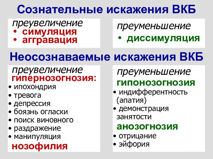 преувеличение симуляция аггравация Сознательные искажения ВКБ преуменьшение диссимуляция Неосознаваемые искажения ВКБ преувеличение