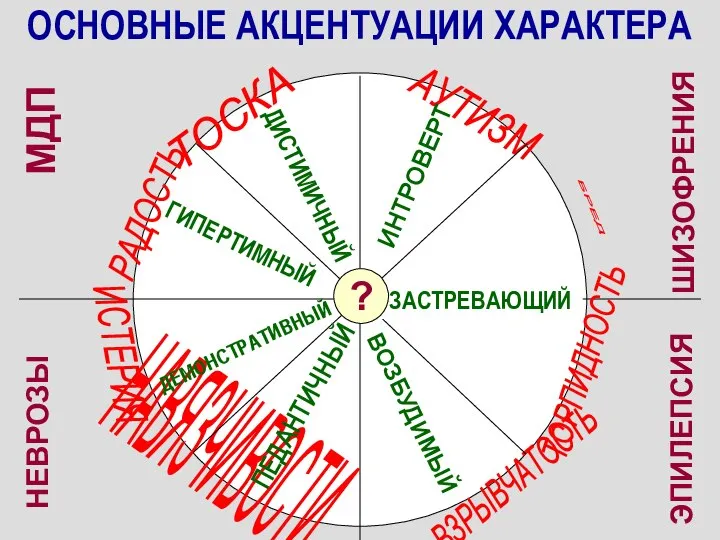 ОСНОВНЫЕ АКЦЕНТУАЦИИ ХАРАКТЕРА МДП ШИЗОФРЕНИЯ ЭПИЛЕПСИЯ НЕВРОЗЫ ИНТРОВЕРТ ЗАСТРЕВАЮЩИЙ ВОЗБУДИМЫЙ ПЕДАНТИЧНЫЙ ДЕМОНСТРАТИВНЫЙ ГИПЕРТИМНЫЙ ДИСТИМИЧНЫЙ ?