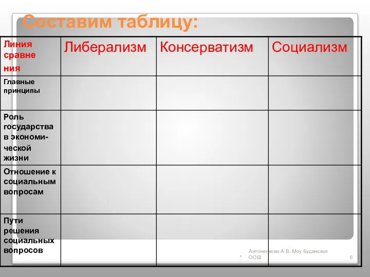 Составим таблицу: * Антоненкова А.В. Моу Будинская ООШ