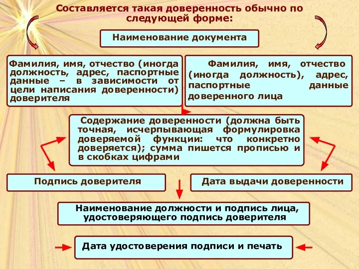 Составляется такая доверенность обычно по следующей форме: