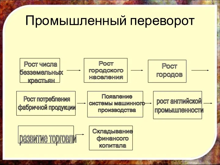 Промышленный переворот Рост числа безземельных крестьян Рост городского населения Рост городов Рост