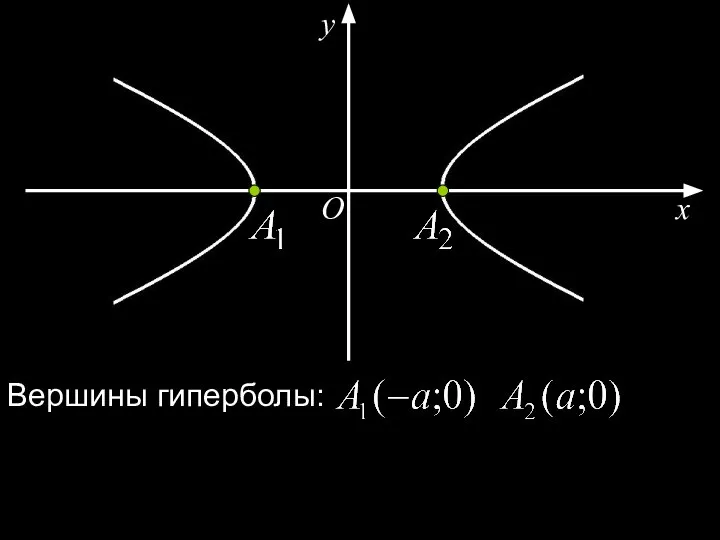 x y O Вершины гиперболы:
