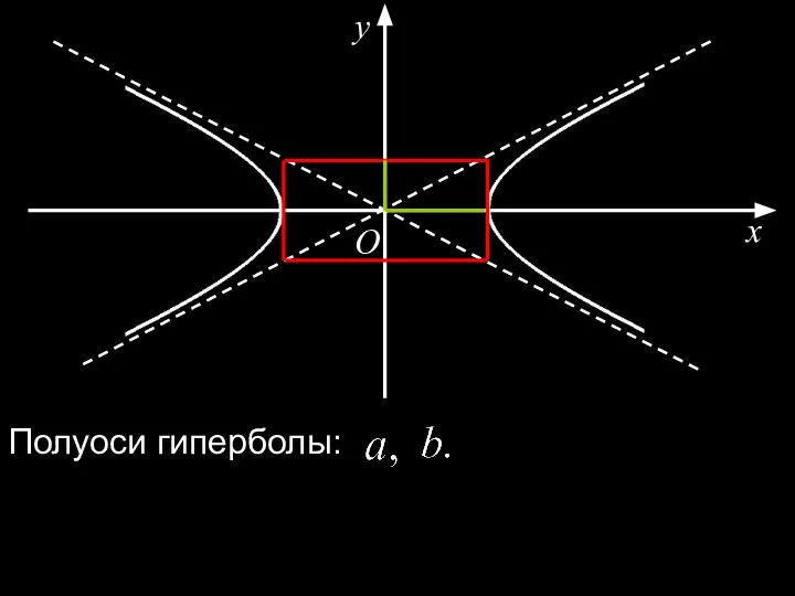 x y O Полуоси гиперболы:
