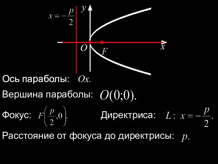 Ось параболы: Ось параболы: Ox. Вершина параболы: Фокус: Директриса: Расстояние от фокуса до директрисы:
