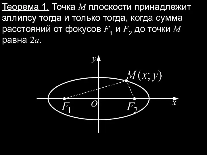 Теорема 1. Точка M плоскости принадлежит эллипсу тогда и только тогда, Теорема
