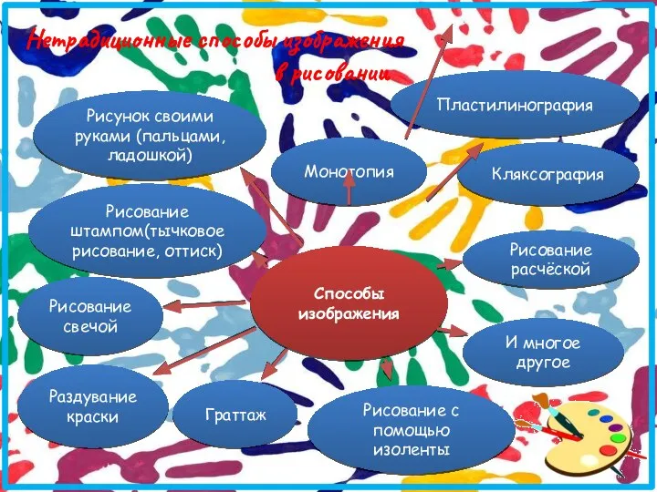 Способы изображения Нетрадиционные способы изображения в рисовании Рисунок своими руками (пальцами, ладошкой)