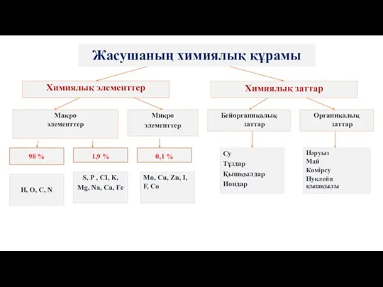 Жасушаның химиялық құрамы Химиялық элементтер Химиялық заттар Макро элементтер 1,9 % Микро