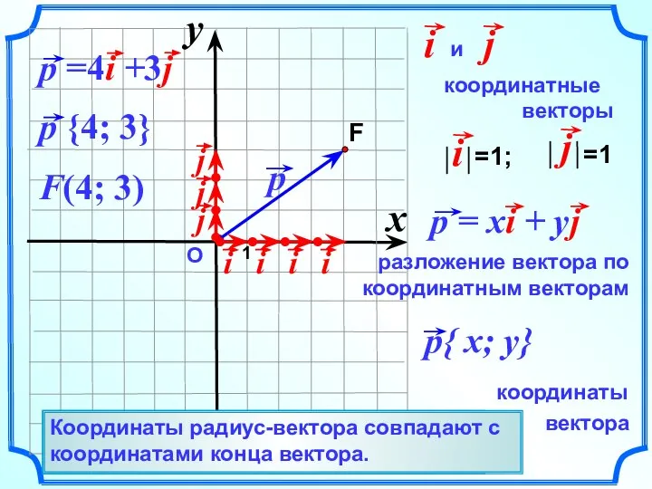 О 1 F(4; 3) Вектор, начало которого совпадает с началом координат –