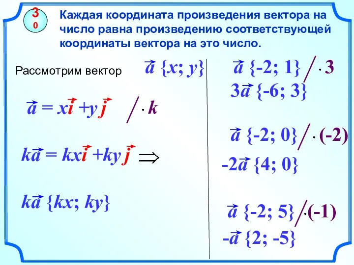 Каждая координата произведения вектора на число равна произведению соответствующей координаты вектора на это число. 30