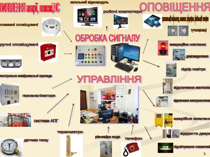 ВИЯВЛЕННЯ аварії, пожежі,НС ОБРОБКА СИГНАЛУ ОПОВІЩЕННЯ пожежні сповіщувачі ручні сповіщувачі телефон газоаналізатори