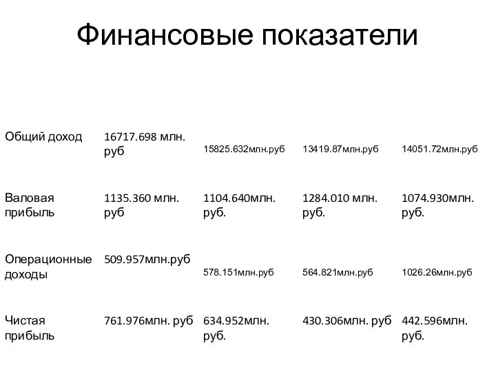 Финансовые показатели