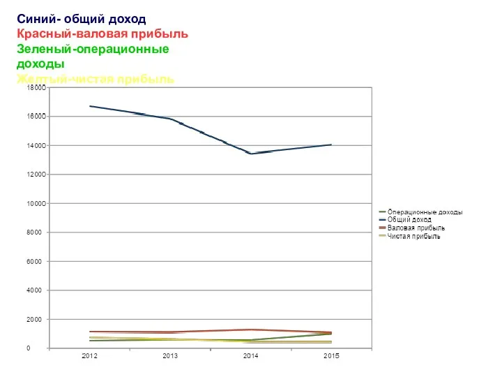 Синий- общий доход Красный-валовая прибыль Зеленый-операционные доходы Желтый-чистая прибыль