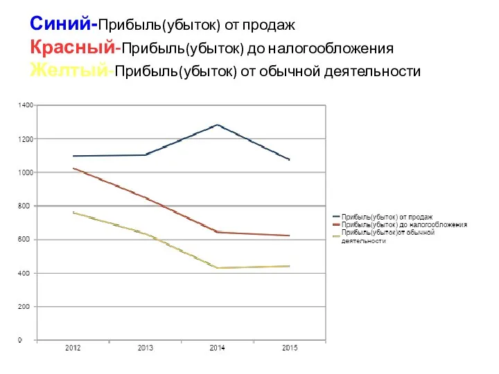 Синий-Прибыль(убыток) от продаж Красный-Прибыль(убыток) до налогообложения Желтый-Прибыль(убыток) от обычной деятельности