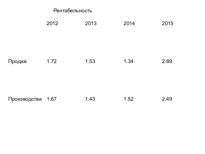 Рентабельность