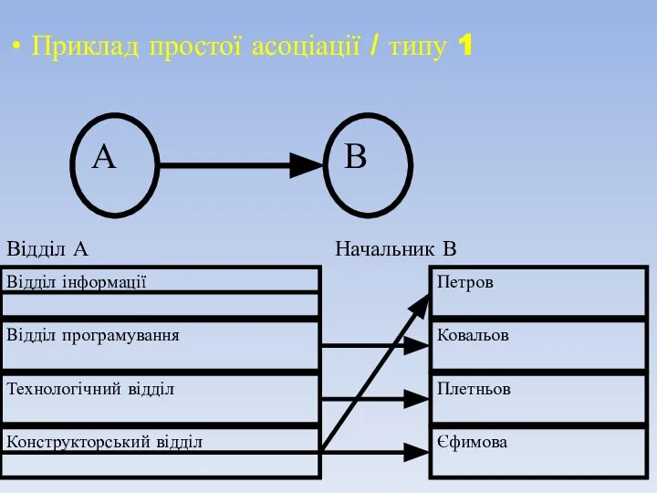 Приклад простої асоціації / типу 1 Відділ А Начальник В