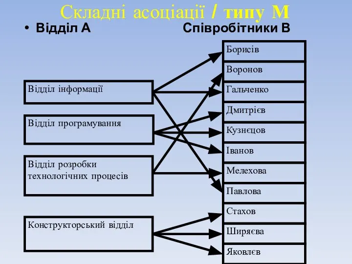 Складні асоціації / типу М Відділ А Співробітники В