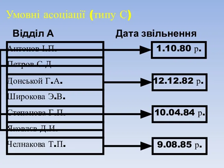 Умовні асоціації (типу С) Відділ А Дата звільнення