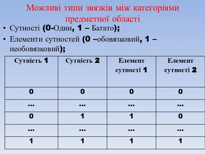 Можливі типи звязків між категоріями предметної області Сутності (0-Один, 1 – Багато);