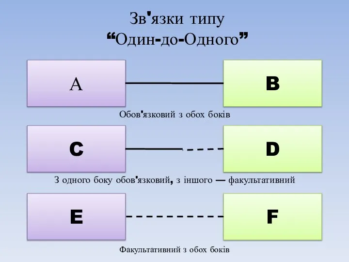 Зв'язки типу “Один-до-Одного”