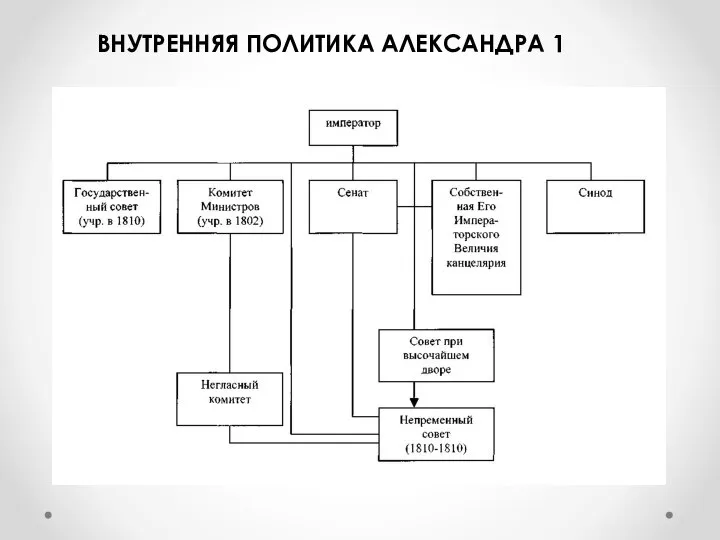 ВНУТРЕННЯЯ ПОЛИТИКА АЛЕКСАНДРА 1