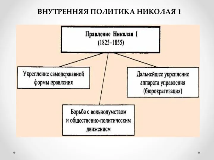 ВНУТРЕННЯЯ ПОЛИТИКА НИКОЛАЯ 1