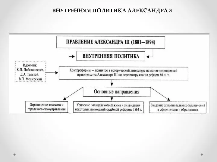 ВНУТРЕННЯЯ ПОЛИТИКА АЛЕКСАНДРА 3