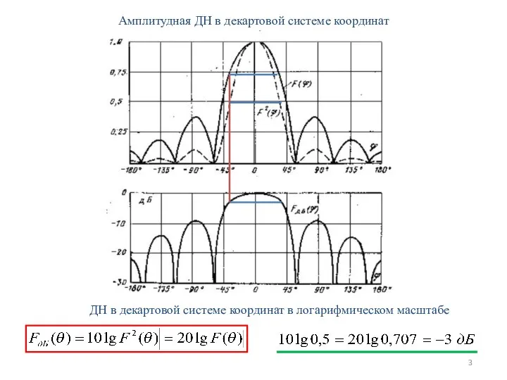 Амплитудная ДН в декартовой системе координат ДН в декартовой системе координат в логарифмическом масштабе