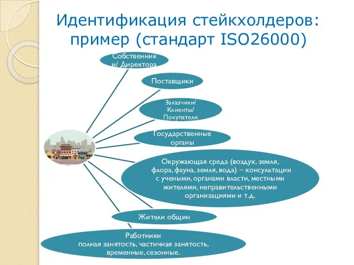 Идентификация стейкхолдеров: пример (стандарт ISO26000)