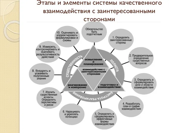 Этапы и элементы системы качественного взаимодействия с заинтересованными сторонами