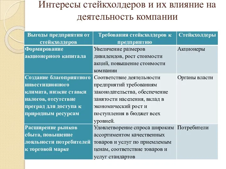 Интересы стейкхолдеров и их влияние на деятельность компании