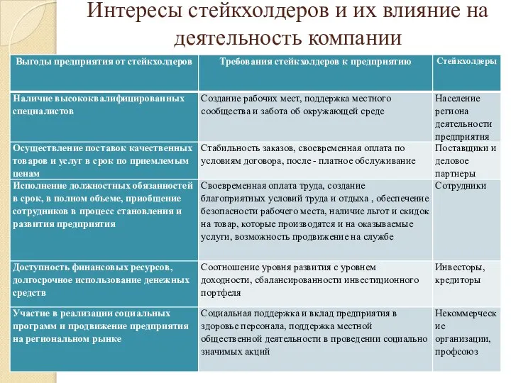 Интересы стейкхолдеров и их влияние на деятельность компании