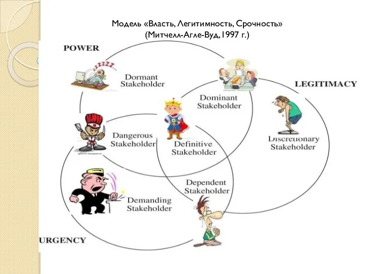 Модель «Власть, Легитимность, Срочность» (Митчелл-Агле-Вуд,1997 г.)