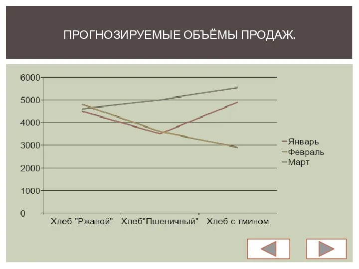 ПРОГНОЗИРУЕМЫЕ ОБЪЁМЫ ПРОДАЖ.