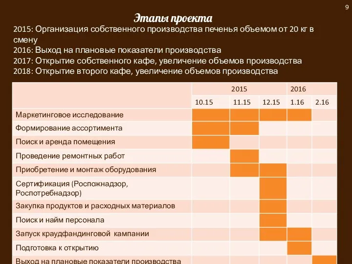 Этапы проекта 2015: Организация собственного производства печенья объемом от 20 кг в