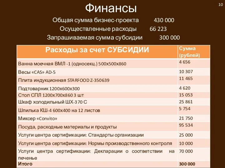 Финансы Общая сумма бизнес-проекта 430 000 Осуществленные расходы 66 223 Запрашиваемая сумма субсидии 300 000