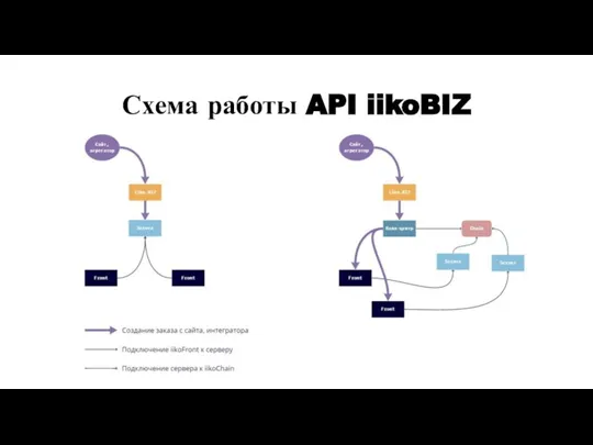 Схема работы API iikoBIZ