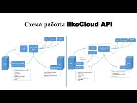 Схема работы iikoCloud API