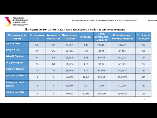 Изучение источников и каналов посещения сайта в системе метрик РАЗРАБОТКА В2С-МОДЕЛИ ПРОДВИЖЕНИЯ