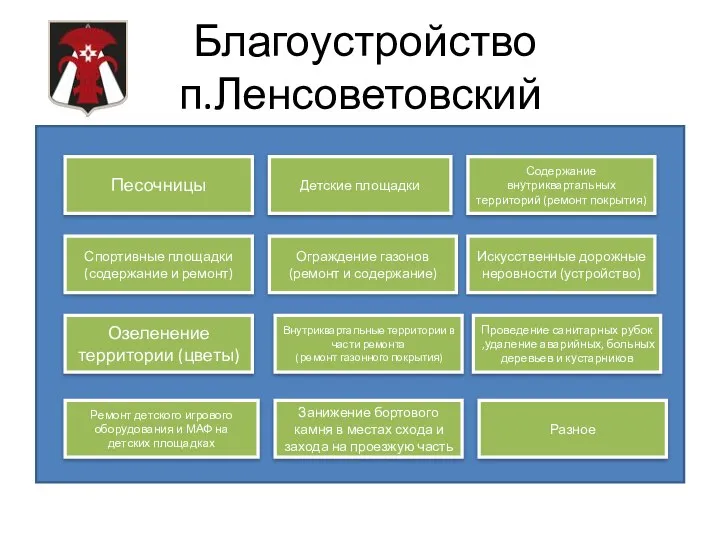 Благоустройство п.Ленсоветовский Песочницы Детские площадки Содержание внутриквартальных территорий (ремонт покрытия) Озеленение территории