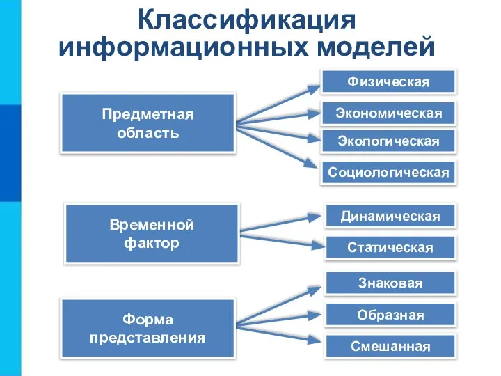 Физическая Экологическая Экономическая Социологическая Статическая Динамическая Образная Знаковая Смешанная Временной фактор Предметная