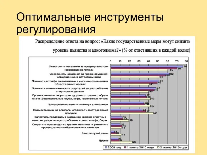 Оптимальные инструменты регулирования