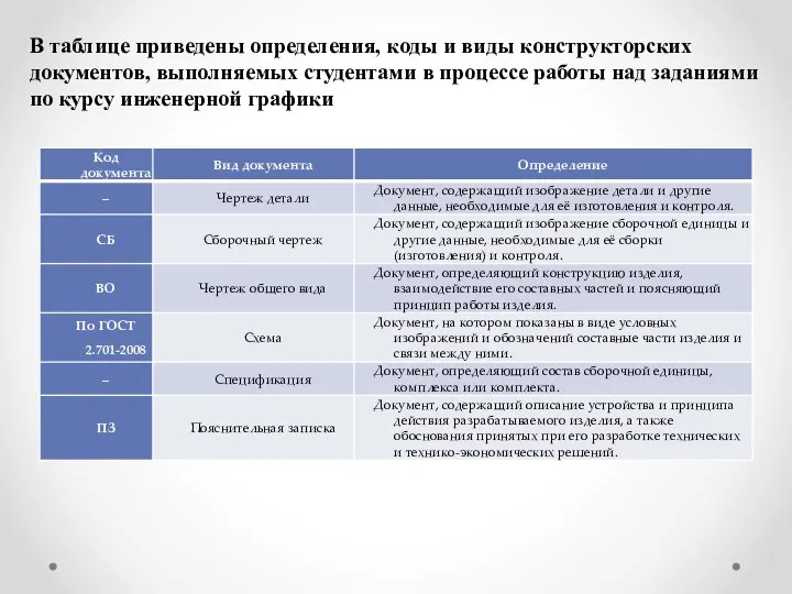 В таблице приведены определения, коды и виды конструкторских документов, выполняемых студентами в