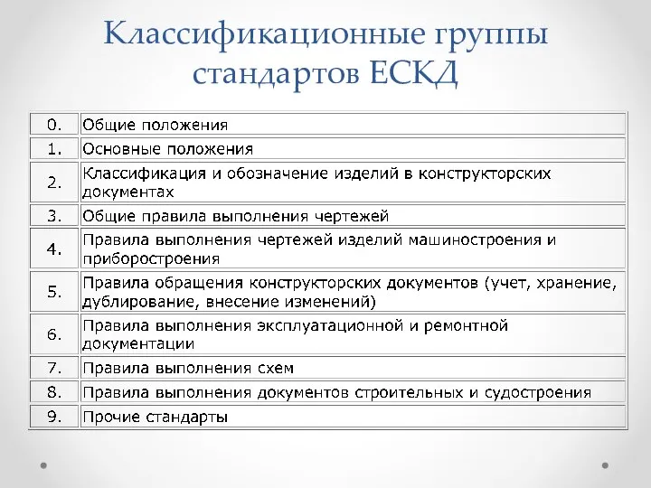 Классификационные группы стандартов ЕСКД