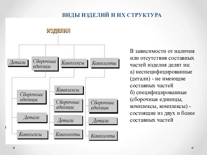 ВИДЫ ИЗДЕЛИЙ И ИХ СТРУКТУРА В зависимости от наличия или отсутствия составных