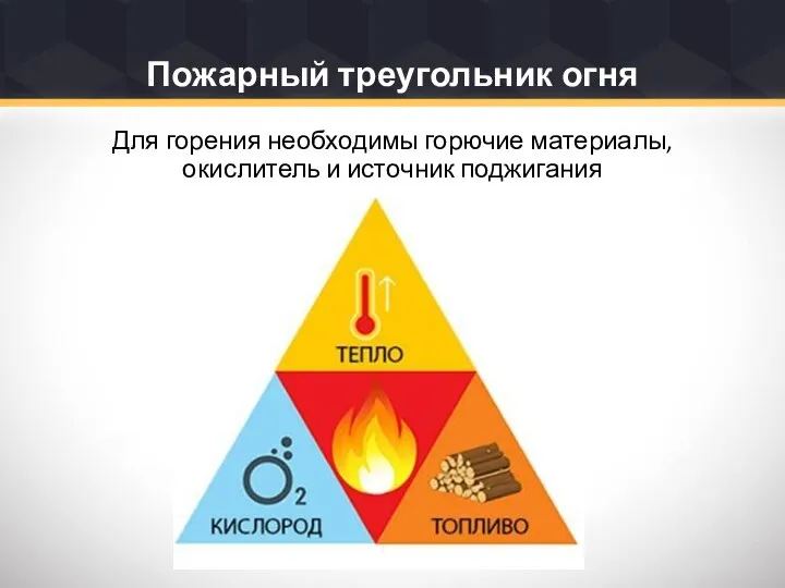 Пожарный треугольник огня Для горения необходимы горючие материалы, окислитель и источник поджигания