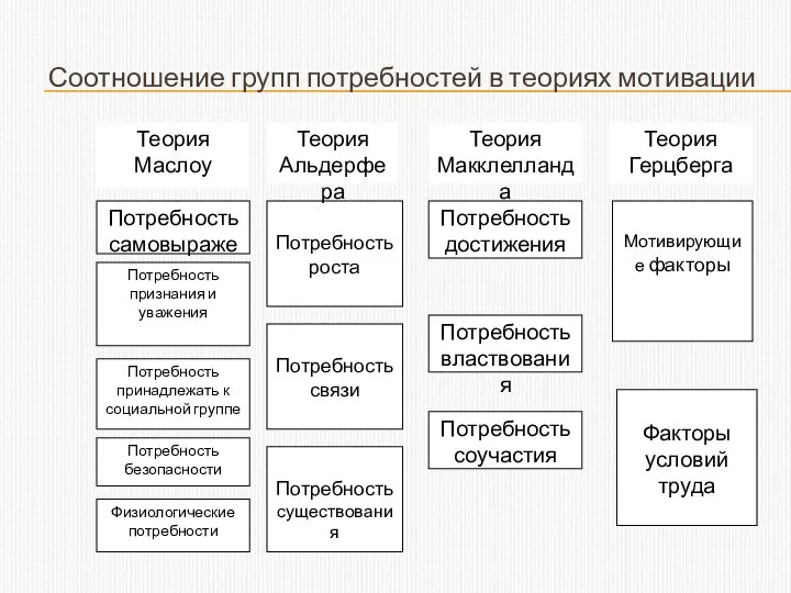 Соотношение групп потребностей в теориях мотивации