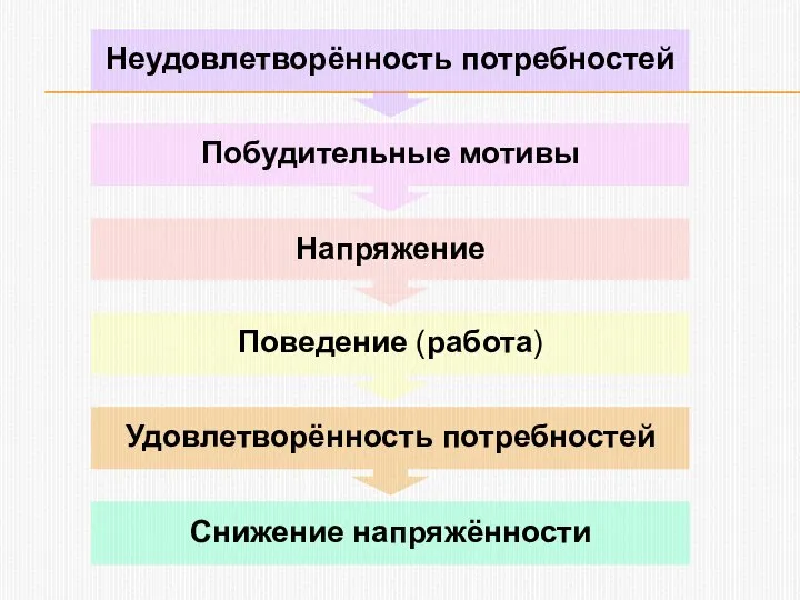 Неудовлетворённость потребностей Напряжение Побудительные мотивы Поведение (работа) Удовлетворённость потребностей Снижение напряжённости