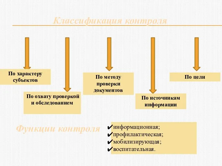 Классификация контроля По характеру субъектов По охвату проверкой и обследованием По методу