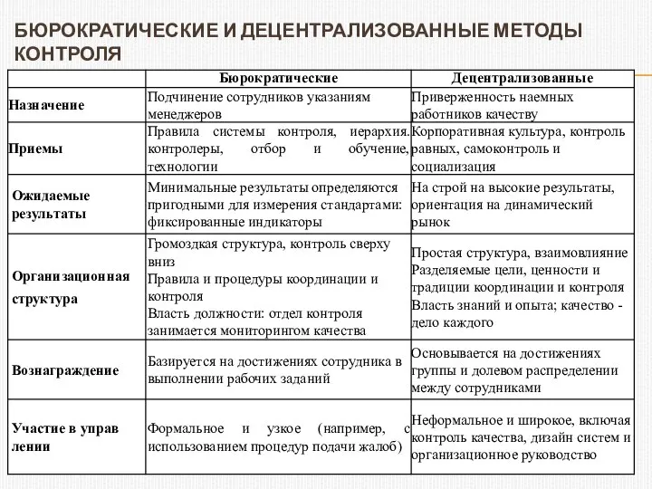 БЮРОКРАТИЧЕСКИЕ И ДЕЦЕНТРАЛИЗОВАННЫЕ МЕТОДЫ КОНТРОЛЯ