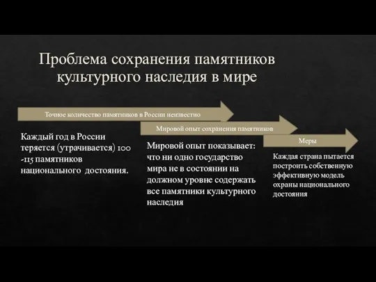 Проблема сохранения памятников культурного наследия в мире Точное количество памятников в России
